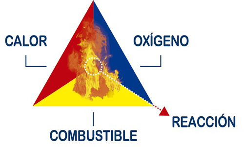 El tetraedro del fuego